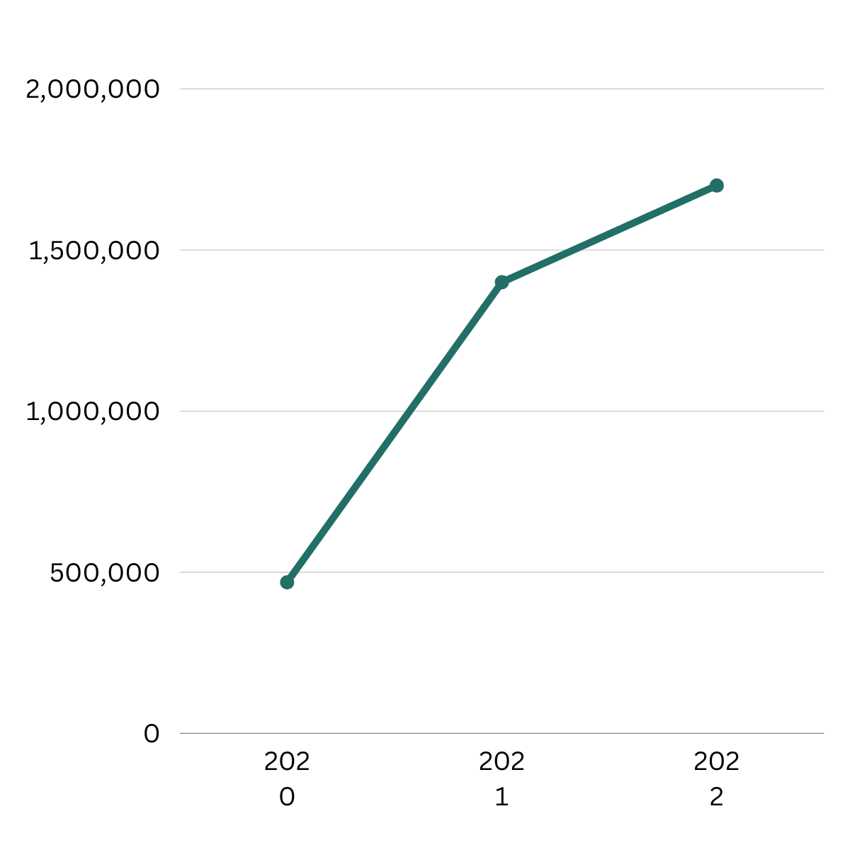 Graph of Revenue Increase for Mahalo Heating and Air Conditioning from Billboard Advertising